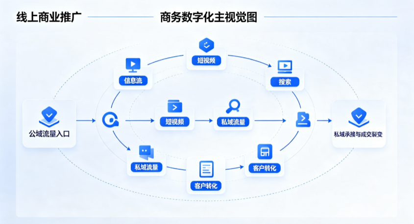 古丈县线上商业推广怎么做？全域流量闭环搭建与低成本转化实战指南